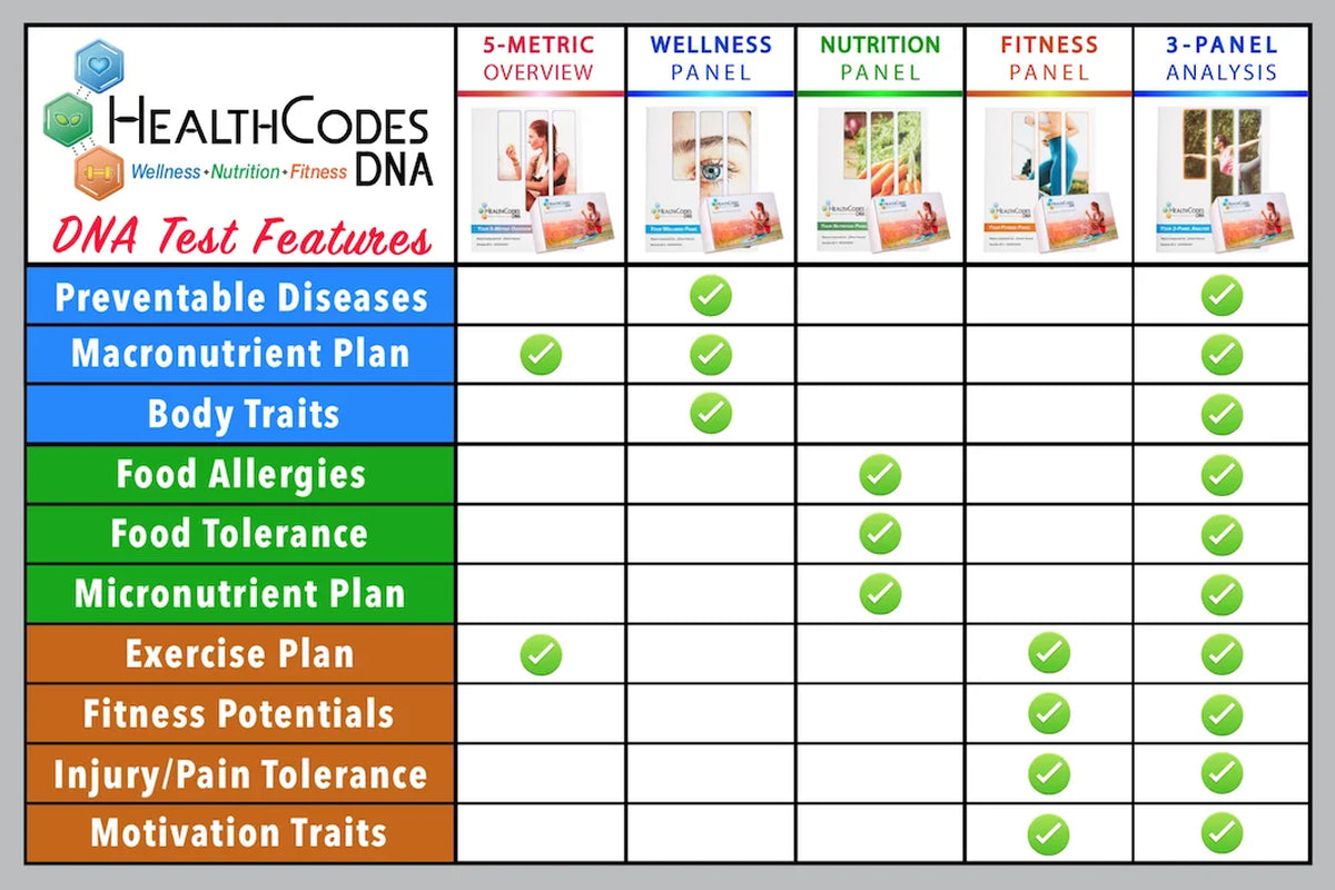 DNA Kit for Wellness, Nutrition, Fitness DNA Tests & Programs – Lab Fee Not Included